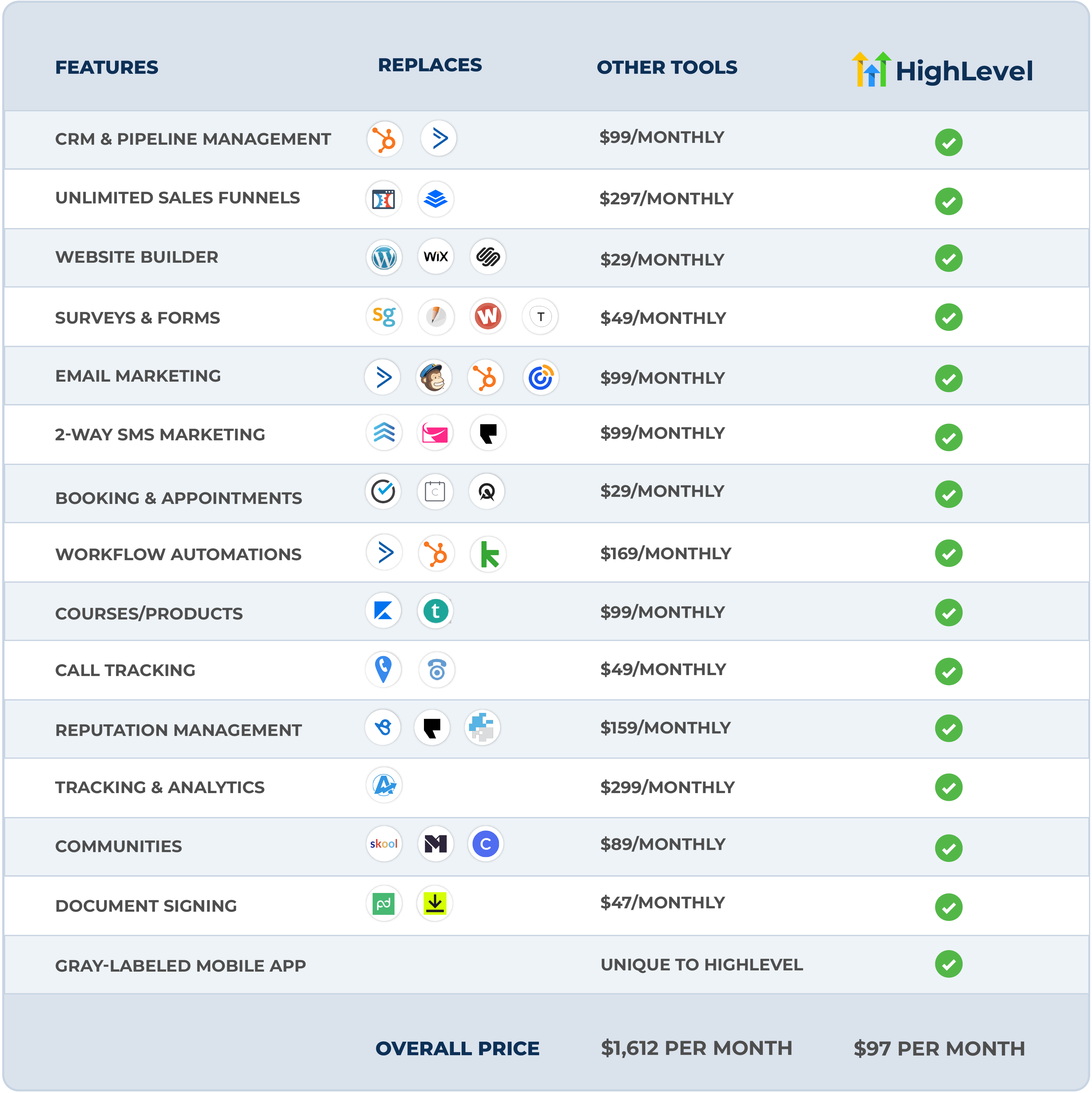 HighLevel replaces multiple marketing tools